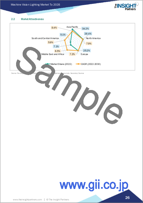 サンプル1：マシンビジョンの照明の市場規模・予測、世界・地域シェア、動向、成長機会分析レポート：照明タイプ別、光スペクトル別、用途別
