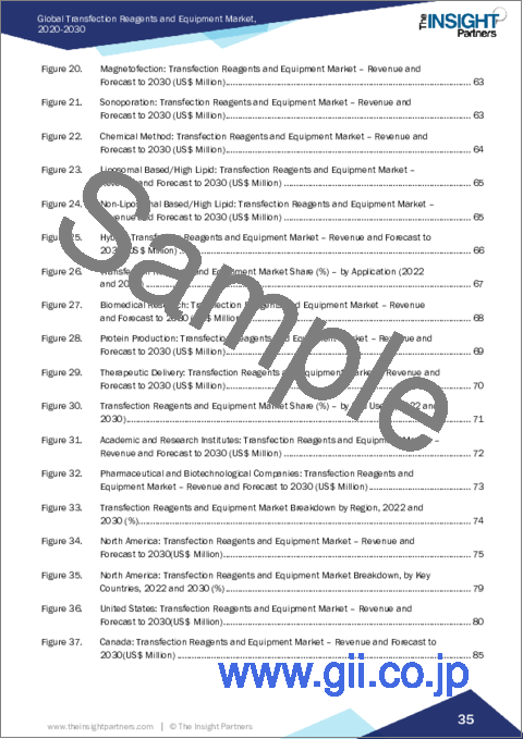 サンプル1：トランスフェクション試薬・機器市場規模・予測、世界・地域シェア、動向、成長機会分析レポート対象範囲：製品別、方法別、用途別、エンドユーザー別、地域別