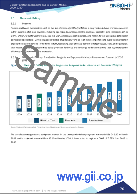 サンプル2：トランスフェクション試薬・機器市場規模・予測、世界・地域シェア、動向、成長機会分析レポート対象範囲：製品別、方法別、用途別、エンドユーザー別、地域別
