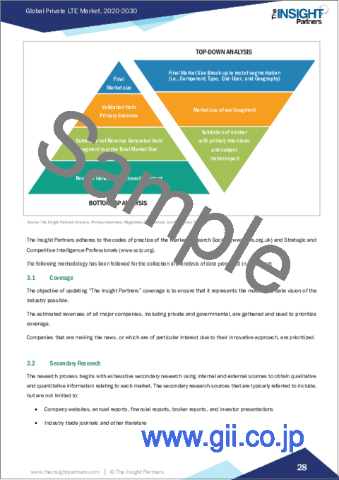 サンプル1：プライベートLTEの市場規模・予測、世界・地域シェア、動向、成長機会分析レポート：構成別、タイプ別、エンドユーザー別