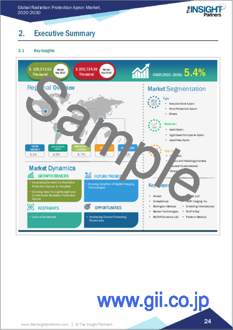 サンプル1：放射線防護エプロン市場規模・予測、世界・地域シェア、動向、成長機会分析レポート対象範囲：タイプ別、材料別、エンドユーザー別