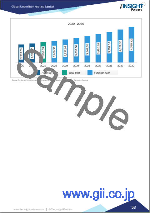 サンプル2：床暖房の市場規模・予測、世界・地域別シェア、動向、成長機会分析レポート対象範囲：タイプ別、設置別、用途別