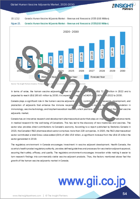 サンプル2：ヒト用ワクチンアジュバントの市場規模および予測、世界および地域別シェア、動向、成長機会分析レポート対象範囲：タイプ別、用途別、エンドユーザー別、地域別