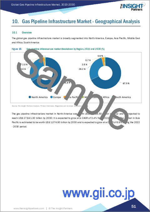 サンプル2：ガスパイプラインのインフラの市場規模・予測、世界・地域別シェア、動向、成長機会分析レポート：事業別、設備別、用途別