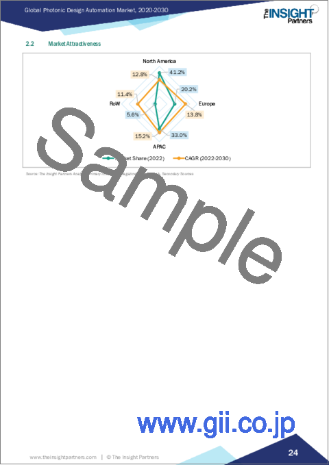 サンプル1：フォトニックデザインオートメーションの市場規模と予測、世界と地域のシェア、動向、成長機会分析レポート範囲：構成別、展開別、組織規模別、用途別