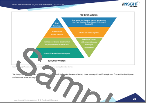 サンプル1：北米のプライベート5G/4Gアンテナ市場規模・予測、地域シェア、動向、成長機会分析レポート：タイプ別；指向性タイプ；業界別