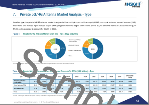 サンプル2：北米のプライベート5G/4Gアンテナ市場規模・予測、地域シェア、動向、成長機会分析レポート：タイプ別；指向性タイプ；業界別