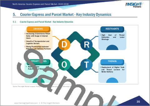 サンプル1：北米の宅配便・小包市場規模・予測、地域シェア、動向、成長機会分析レポート対象範囲：ビジネスタイプ別、製品タイプ別、仕向地別、輸送手段別、エンドユーザー別、国別