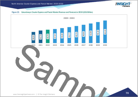 サンプル2：北米の宅配便・小包市場規模・予測、地域シェア、動向、成長機会分析レポート対象範囲：ビジネスタイプ別、製品タイプ別、仕向地別、輸送手段別、エンドユーザー別、国別