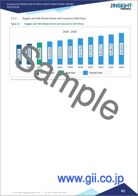 サンプル2：欧州と中東・アフリカの冷凍サツマイモ市場規模・予測、地域シェア、動向、成長機会分析レポート対象範囲：タイプ別、カテゴリー別、エンドユーザー別