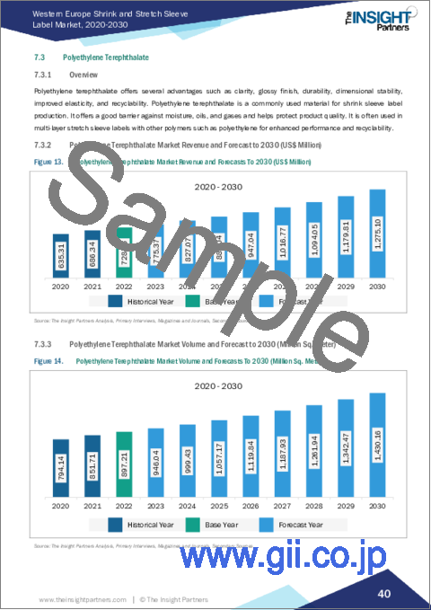 サンプル2：西欧のシュリンク＆ストレッチスリーブラベル市場規模および予測、地域シェア、動向、成長機会分析レポート範囲：素材別,製品タイプ別,印刷技術別,エンドユース産業別