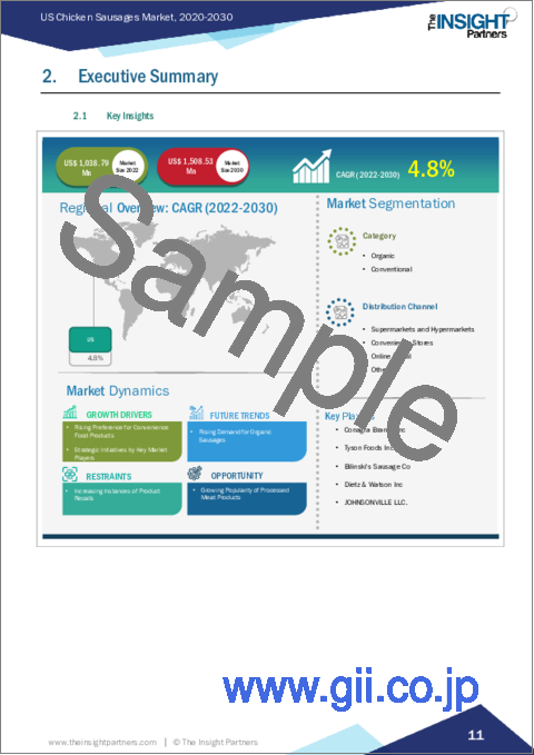サンプル1：米国のチキンソーセージ市場規模・予測、地域シェア、動向、成長機会分析レポート対象範囲：カテゴリー別、流通チャネル別