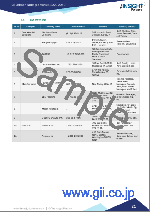 サンプル2：米国のチキンソーセージ市場規模・予測、地域シェア、動向、成長機会分析レポート対象範囲：カテゴリー別、流通チャネル別