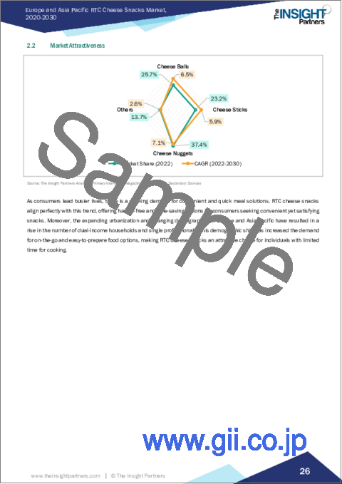 サンプル1：欧州とアジア太平洋のRTCチーズスナック市場規模・予測、地域シェア、動向、成長機会分析レポート対象範囲：製品タイプ別、チーズフィラータイプ別、カテゴリー別、由来別、流通チャネル別、地域別