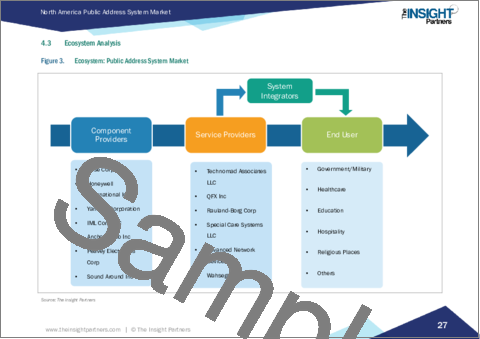 サンプル1：北米のパブリックアドレスシステム市場の規模および予測、地域シェア、動向、成長機会分析レポート：タイプ別、接続性別、エンドユーザー別、北米別