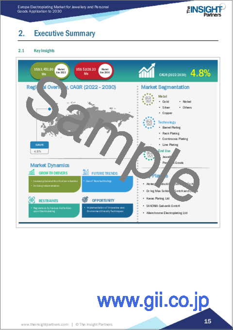 サンプル1：欧州の宝飾品と身の回り品用の電気メッキ市場の規模と予測、地域シェア、動向、成長機会分析：金属別、タイプ別、用途別