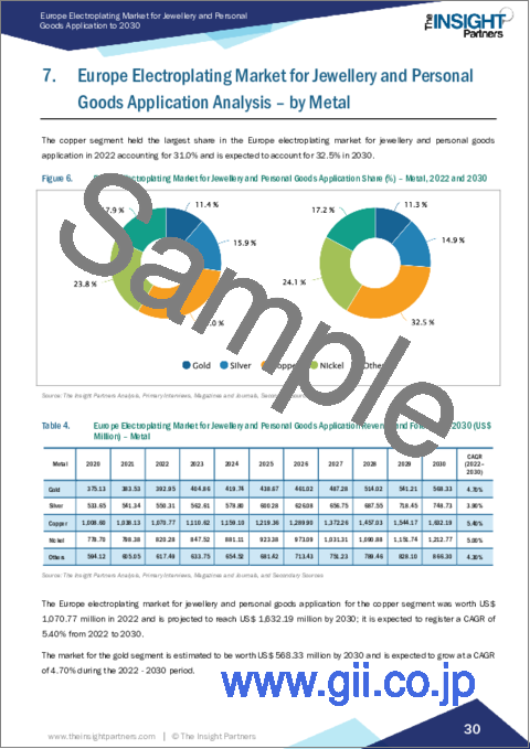 サンプル2：欧州の宝飾品と身の回り品用の電気メッキ市場の規模と予測、地域シェア、動向、成長機会分析：金属別、タイプ別、用途別
