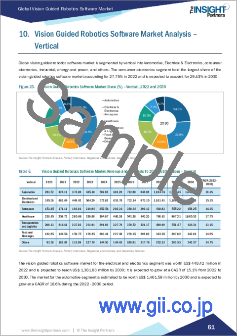 サンプル2：視覚誘導ロボティクスソフトウェア市場規模・予測、世界・地域シェア、動向、成長機会分析レポート：タイプ別、技術別、用途別、業界別