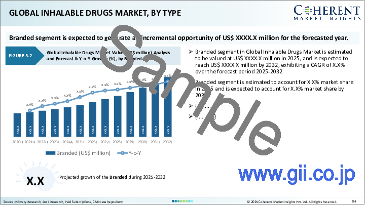 サンプル1：吸入薬の世界市場：薬剤クラス別、製品タイプ別、用途別、流通チャネル別、地域別
