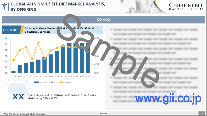 サンプル1：オミクス研究におけるAIの世界市場：提供別、技術プラットフォーム別、用途別、エンドユーザー別、地域別
