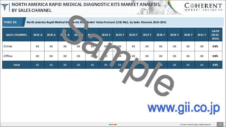 サンプル2：迅速医療診断キット市場：検査タイプ別、サンプルタイプ別、エンドユーザー別、地域別