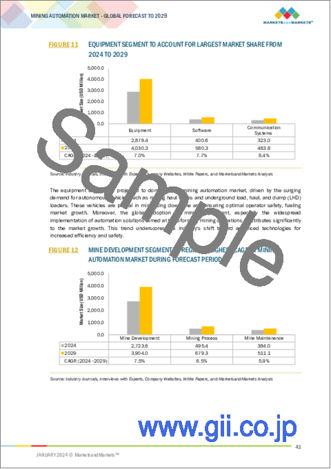 サンプル1：鉱業オートメーションの世界市場：機器別、技法別、ワークフロー別、地域別 - 予測（～2029年）