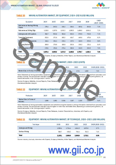 サンプル2：鉱業オートメーションの世界市場：機器別、技法別、ワークフロー別、地域別 - 予測（～2029年）