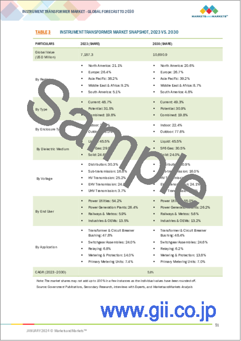 サンプル1：計器用変成器の世界市場：タイプ別、設置別、エンクロージャー別、電圧別、エンドユーザー別、地域別 - 予測（～2030年）