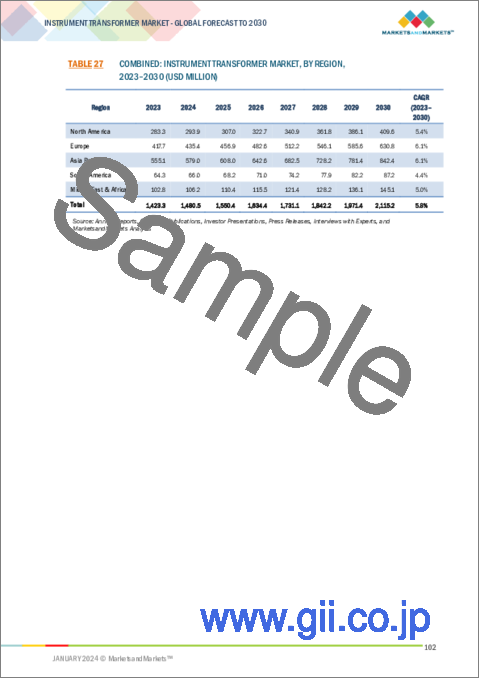 サンプル2：計器用変成器の世界市場：タイプ別、設置別、エンクロージャー別、電圧別、エンドユーザー別、地域別 - 予測（～2030年）
