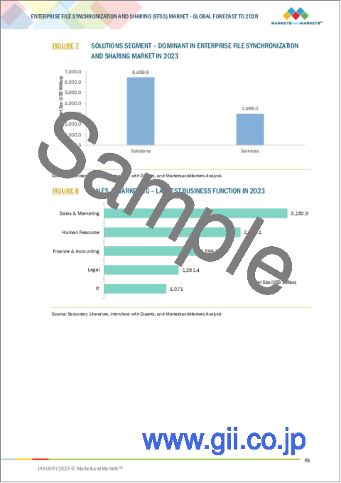 サンプル1：企業向けファイル同期・共有（EFSS）の世界市場：提供別、用途別、ビジネス機能別、業界別、地域別 - 予測（～2028年）