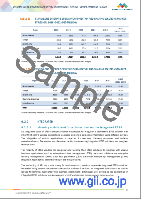 サンプル2：企業向けファイル同期・共有（EFSS）の世界市場：提供別、用途別、ビジネス機能別、業界別、地域別 - 予測（～2028年）
