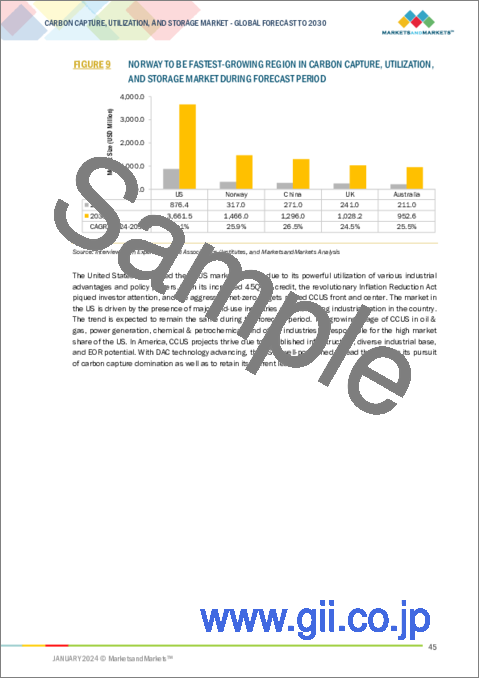 サンプル1：炭素回収・利用・貯留（CCUS）の世界市場：サービス別、技術別、最終用途産業別、地域別 - 予測（～2030年）