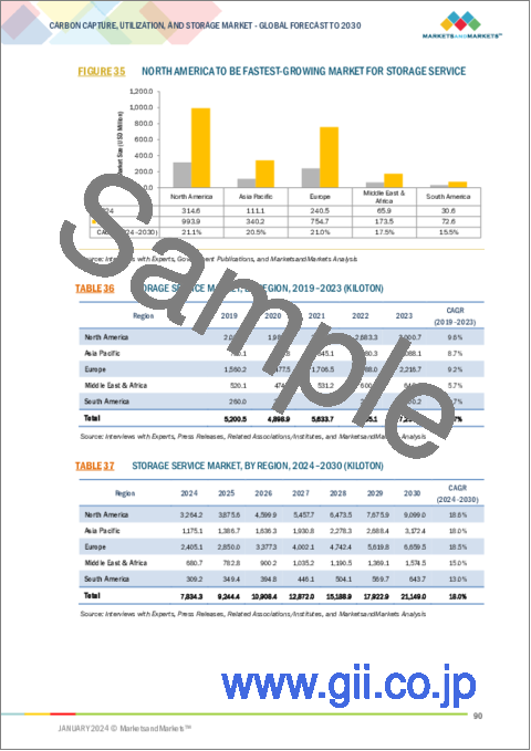 サンプル2：炭素回収・利用・貯留（CCUS）の世界市場：サービス別、技術別、最終用途産業別、地域別 - 予測（～2030年）