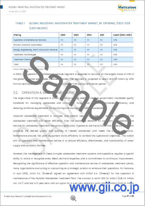サンプル2：産業廃水処理市場：オファリング、エンドユーザー、地域別 - 2031年までの世界予測