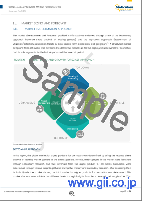 サンプル1：化粧品用藻類製品市場：タイプ、原料、形態、用途、地域別 - 2031年までの世界予測