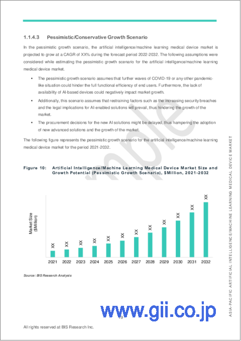 サンプル1：アジア太平洋の人工知能/機械学習医療機器市場：分析と予測（2022年～2032年）