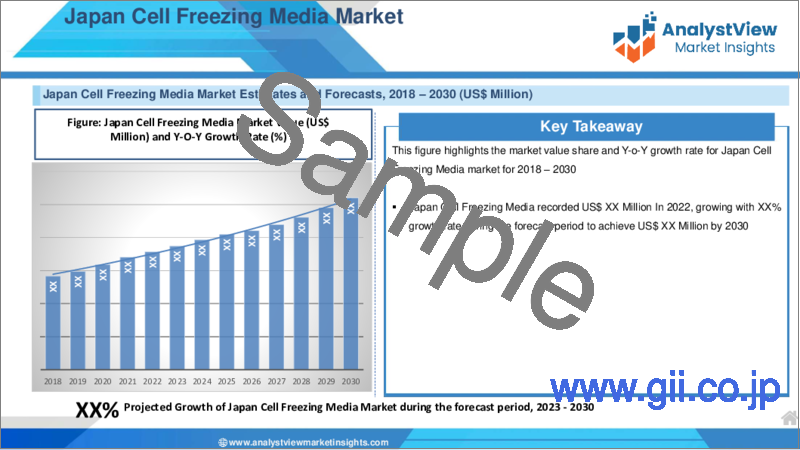 サンプル2：細胞凍結培地市場：製品別、用途別、エンドユーザー別、国別、地域別 - 産業分析、市場規模、市場シェア、2023年～2030年予測