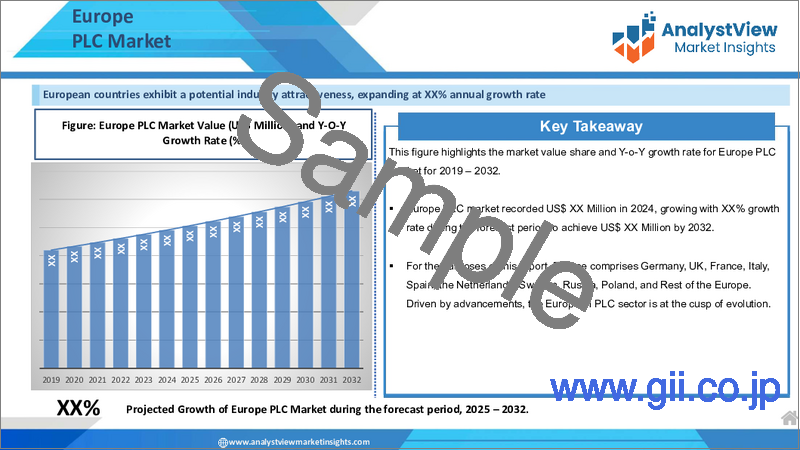 サンプル1：プログラマブルロジックコントローラ（PLC）市場：タイプ別、用途別、国別、地域別- 産業分析、市場規模、市場シェア、2023年～2030年予測