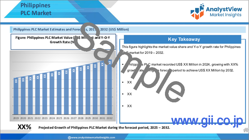 サンプル2：プログラマブルロジックコントローラ（PLC）市場：タイプ別、用途別、国別、地域別- 産業分析、市場規模、市場シェア、2023年～2030年予測