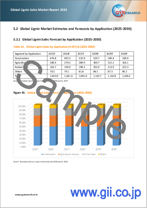 サンプル2：リグニンの世界市場：2024年