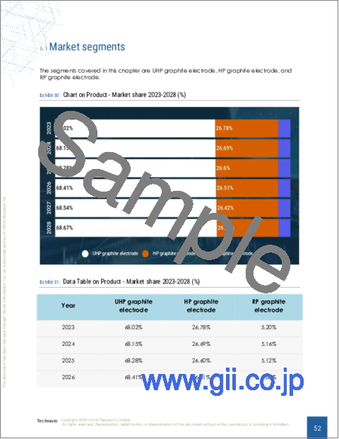サンプル2：グラファイト電極の世界市場 2024-2028