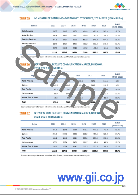 サンプル2：M2M衛星通信の世界市場：提供別、技術別、業界別、地域別 - 予測（～2028年）