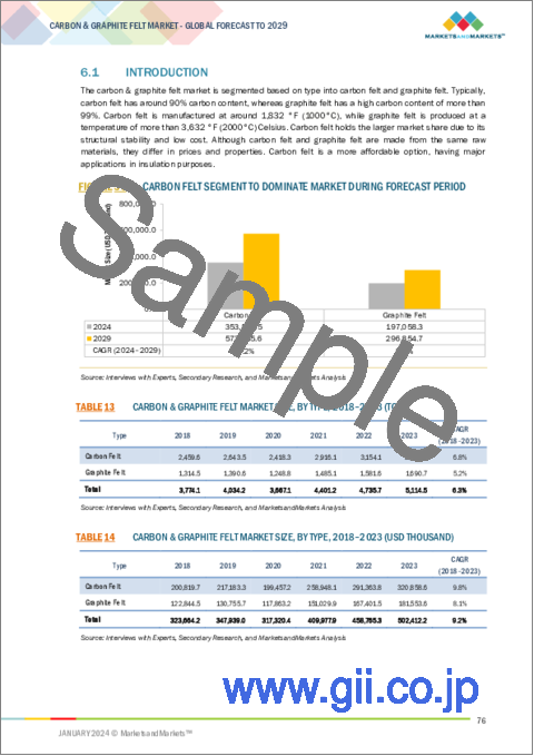 サンプル2：カーボン&グラファイトフェルトの世界市場：製品タイプ (軟質フェルト・硬質フェルト)・原料タイプ (PAN・レーヨン・ピッチ)・タイプ (カーボンフェルト・グラファイトフェルト)・用途 (炉・電池・フィルター)・地域別- 予測（～2029年）