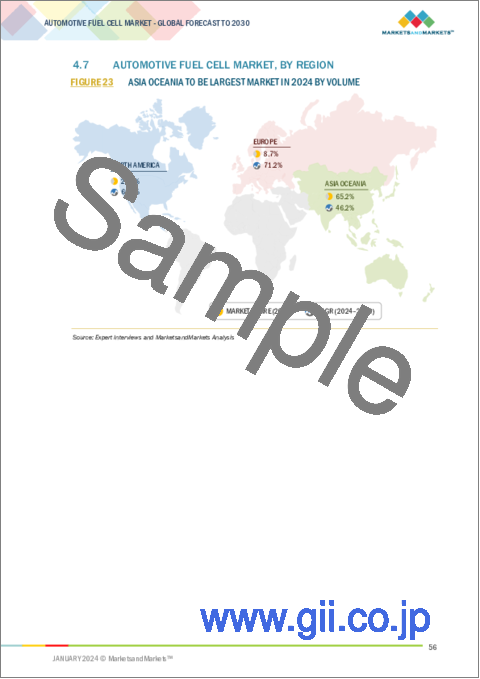 サンプル1：自動車用燃料電池の世界市場：車両タイプ別、コンポーネント別、燃料タイプ別、水素燃料ポイント別、走行距離別、出力別、容量別、特殊車両タイプ別、地域別 - 予測（～2030年）