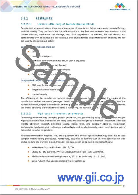 サンプル1：トランスフェクション技術の世界市場：製品別、方法別、用途別 - 予測（～2028年）