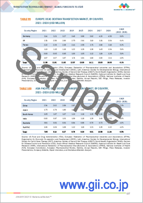 サンプル2：トランスフェクション技術の世界市場：製品別、方法別、用途別 - 予測（～2028年）