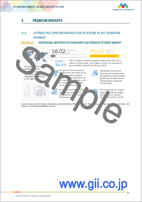 サンプル1：IoTセンサーの世界市場：センサータイプ別、ネットワーク技術別、業界別、地域別 - 予測（～2029年）