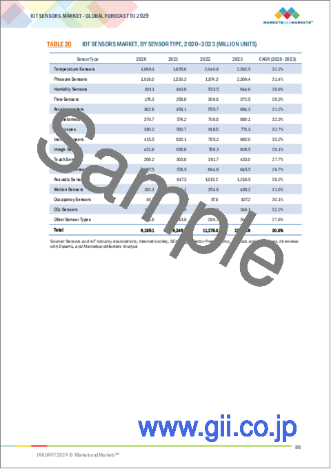 サンプル2：IoTセンサーの世界市場：センサータイプ別、ネットワーク技術別、業界別、地域別 - 予測（～2029年）