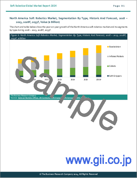 サンプル2：ソフトロボティクスの世界市場レポート2024年