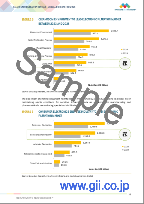 サンプル1：エレクトロニクス濾過の世界市場：タイプ (ガスフィルター・液体フィルター・エアフィルター)・フィルター材料・濾過技術・用途・最終用途産業 (CE製品・産業用電子機器・半導体)・地域別- 予測（～2028年）